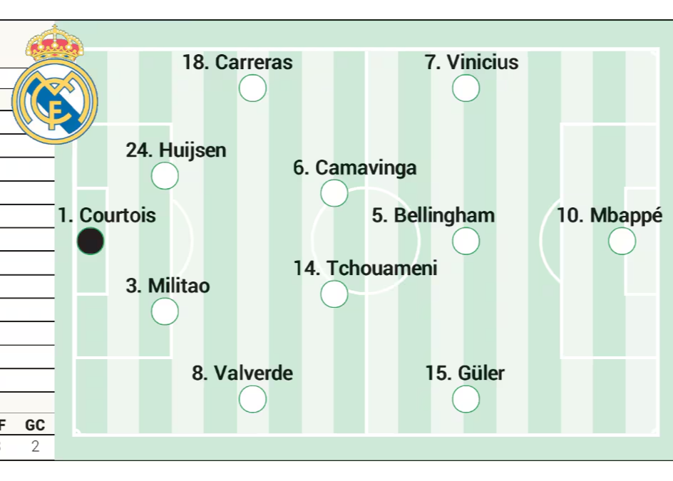 एस्पेन ने एल क्लासिको के लिए रियल मैड्रिड की शुरुआती लाइनअप की भविष्यवाणी की: एमबीप्पे टीम का नेतृत्व करेंगे, जिसमें बेलिन और गुलेर शामिल होंगे।